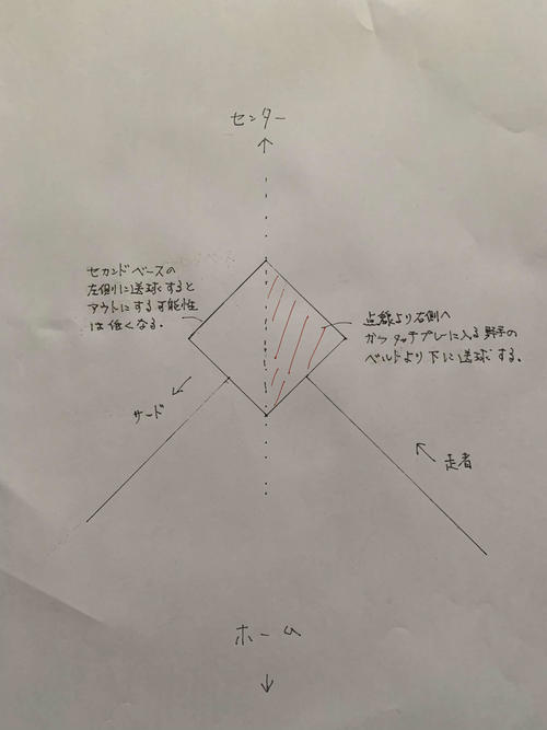二塁ベースを真上から見て、斜線を引いたベース右半分の三角形への送球が理想的（田村藤夫氏提供）