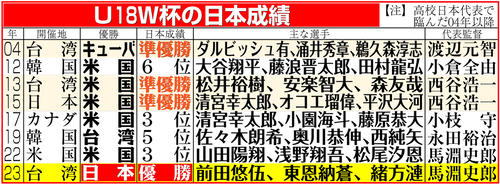 【イラスト】Ｕ18Ｗ杯・04年以降の日本成績