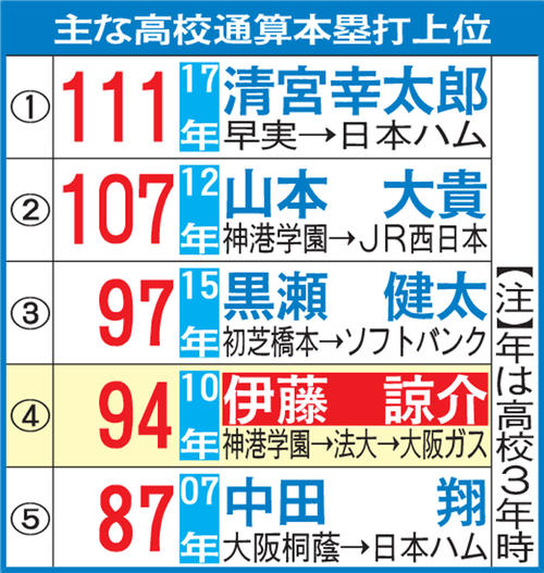 主な高校通算本塁打上位