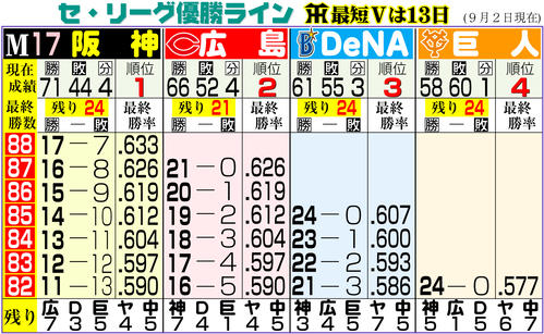 【イラスト】セ・リーグ優勝ライン（９月２日）