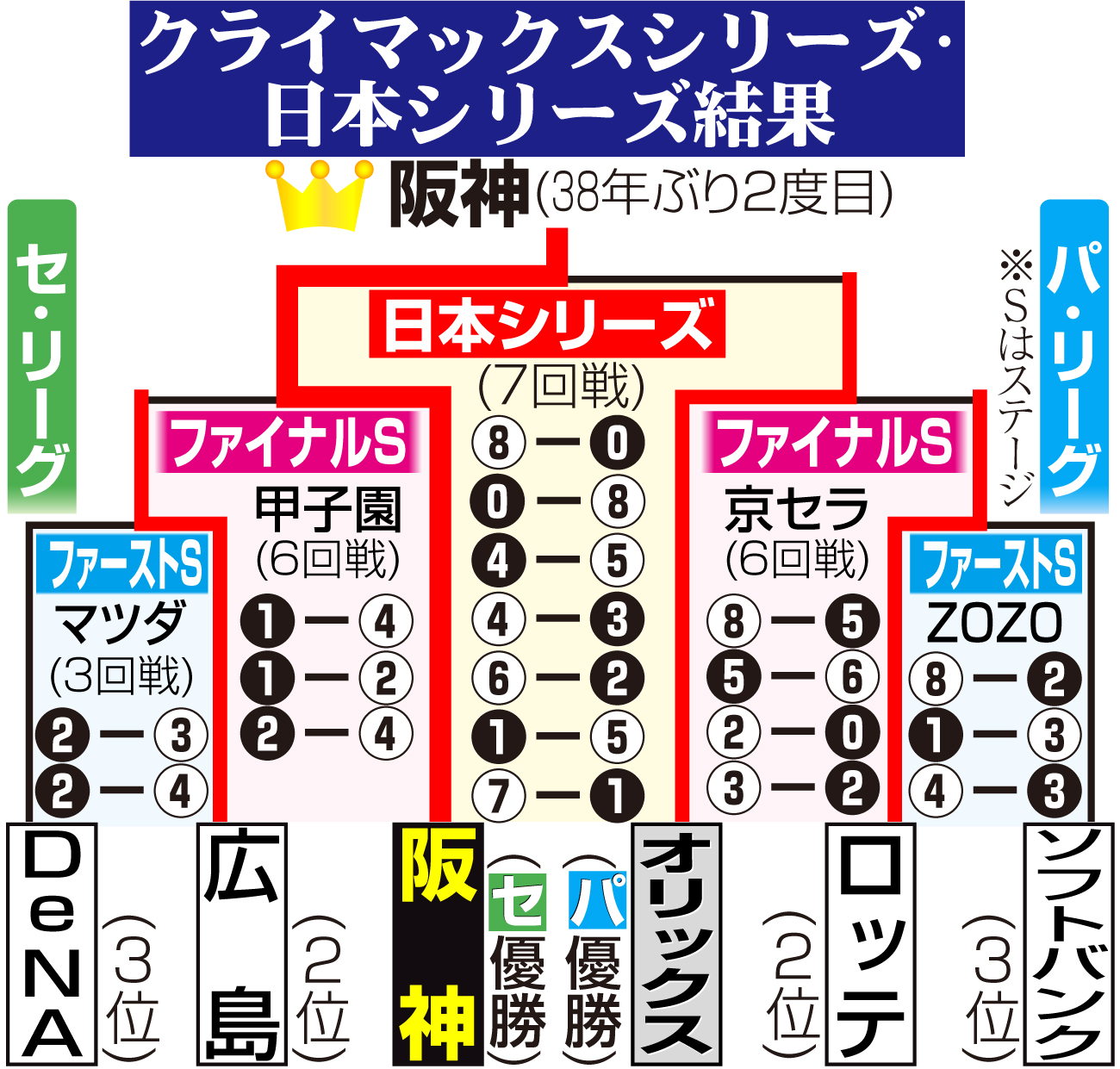 【イラスト】クライマックスシリーズ・日本シリーズ結果
