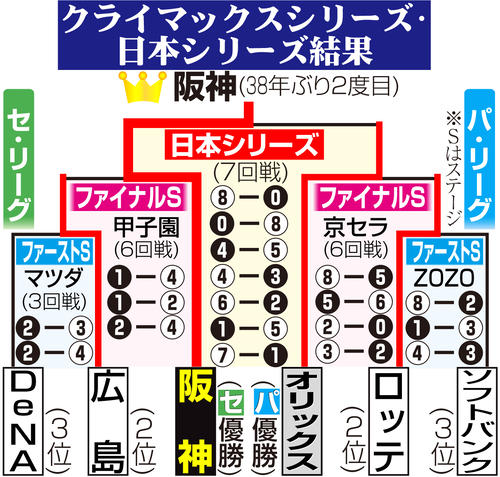 【イラスト】クライマックスシリーズ・日本シリーズ結果