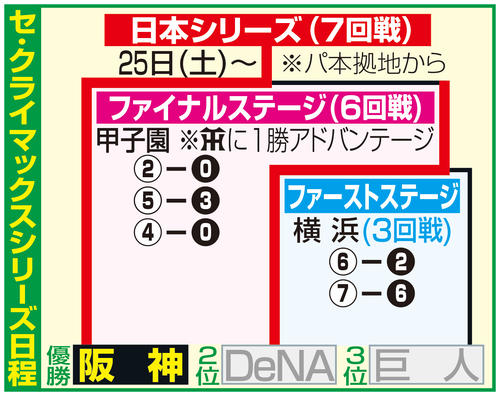 セ・リーグのクライマックスシリーズ日程