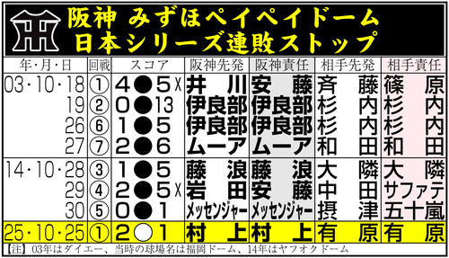 【イラスト】阪神、みずほペイペイドーム日本シリーズ連敗ストップ