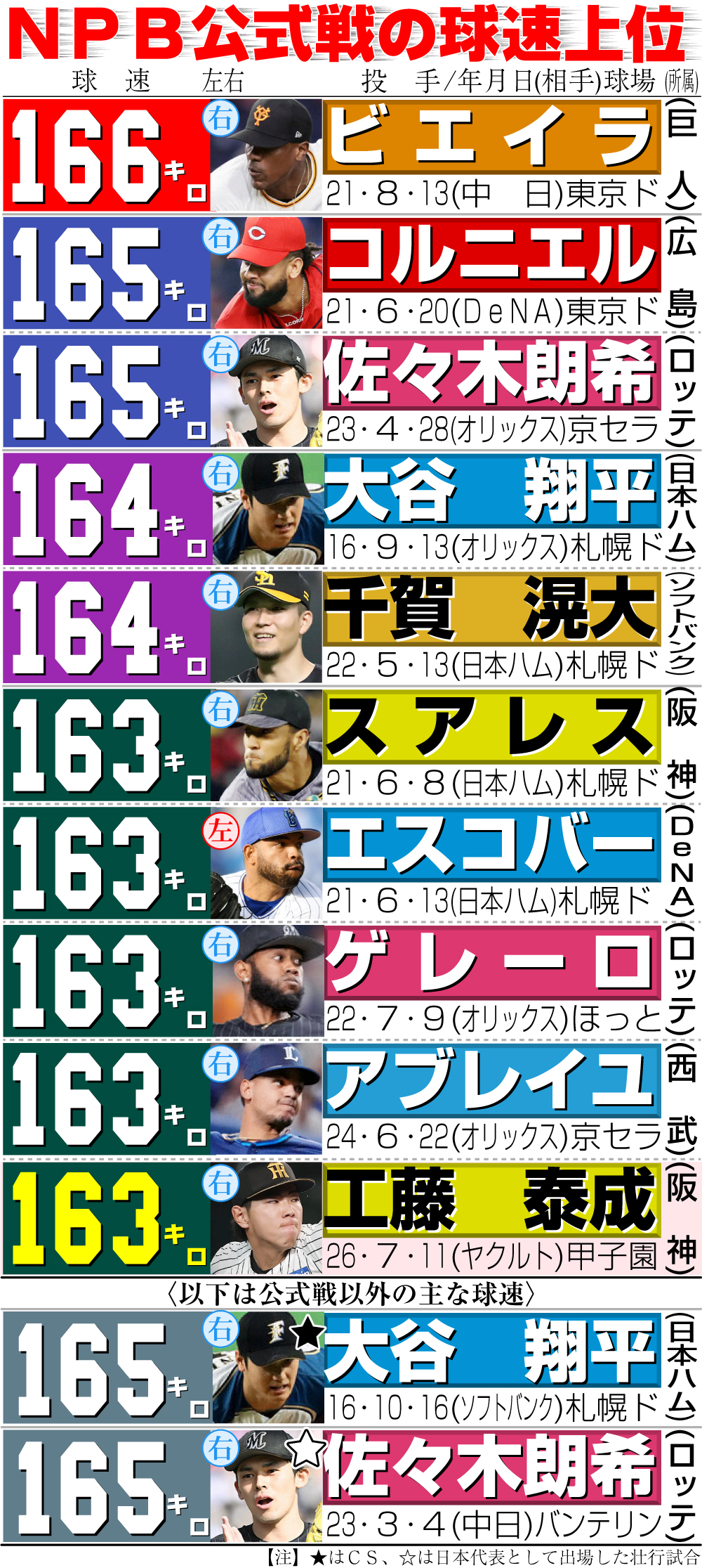 【イラスト】NPB公式戦の球速上位