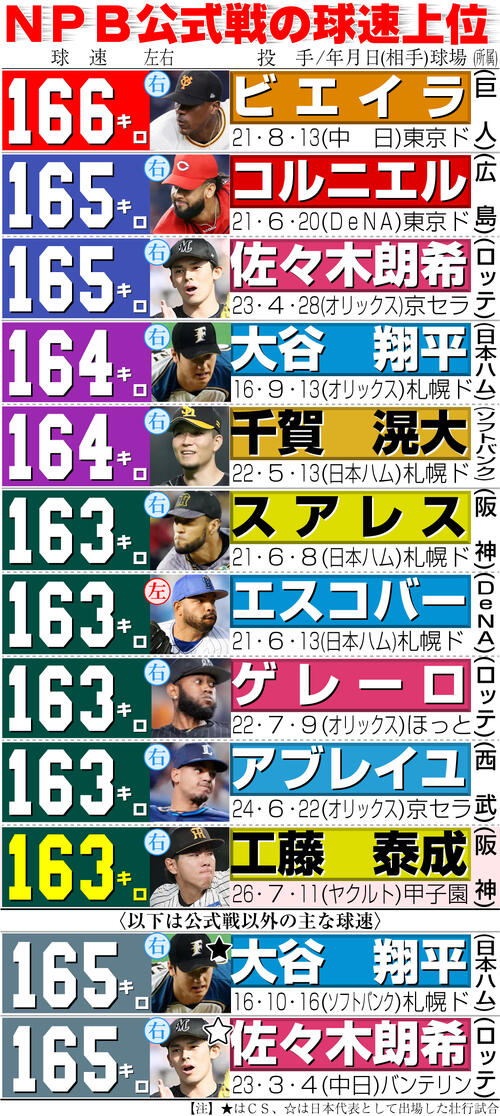 【イラスト】NPB公式戦の球速上位