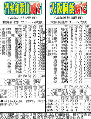 大阪桐蔭が3戦全勝／17年の大阪桐蔭－智弁和歌山 - 高校野球 : 日刊