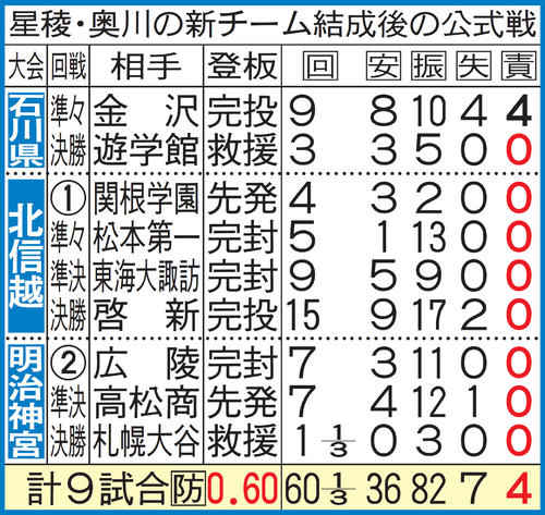 星稜・奥川の新チーム結成後の公式戦