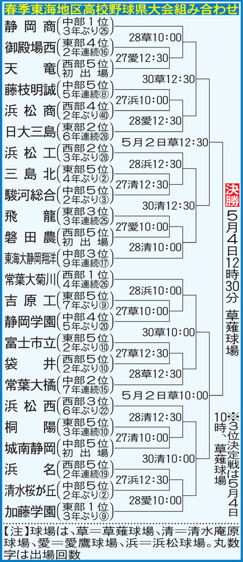 春季東海地区高校野球県大会組み合わせ