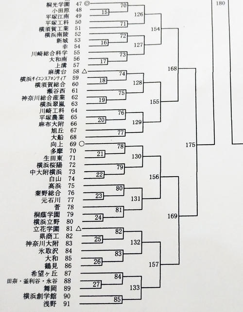 全国高校野球選手権神奈川県大会の組み合わせ（撮影・金子真仁）