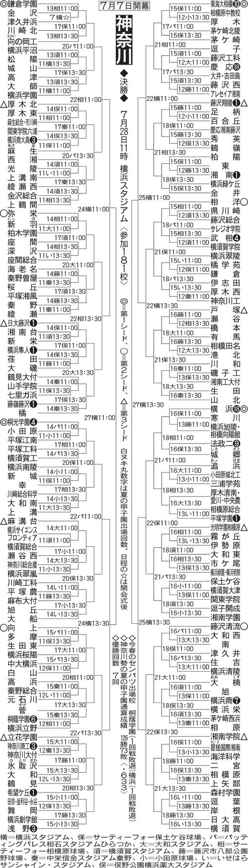 神奈川大会の組み合わせ