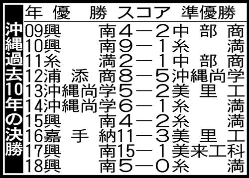 沖縄過去10年の決勝
