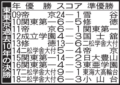 東東京の過去10年の決勝成績