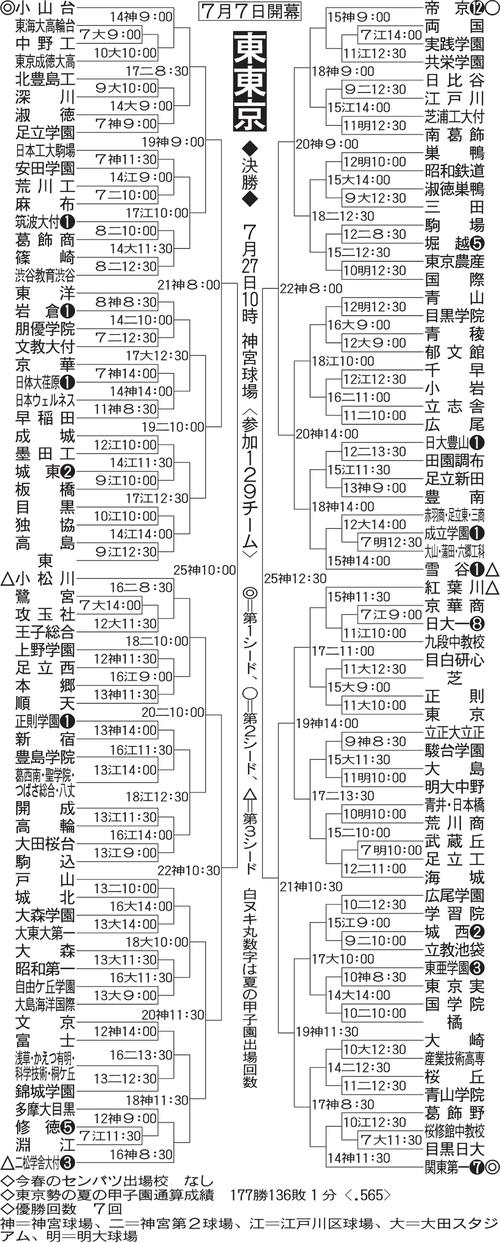 東東京大会の組み合わせ