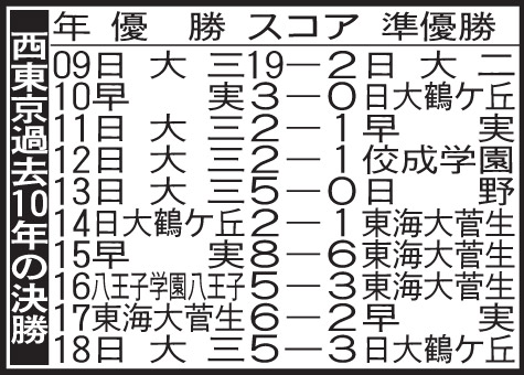 西東京の過去10年の決勝成績