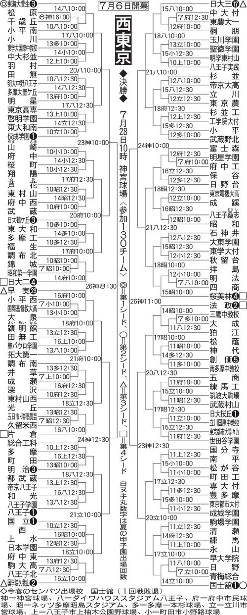 西東京大会の組み合わせ