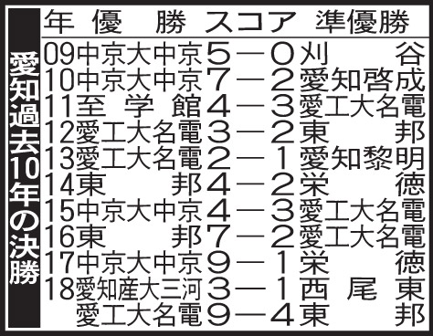 愛知の過去10年の決勝成績