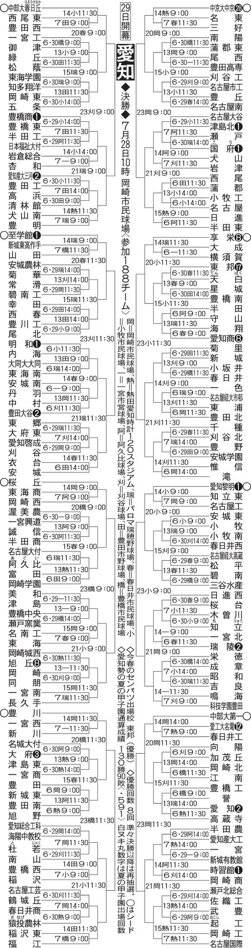 愛知大会の組み合わせ