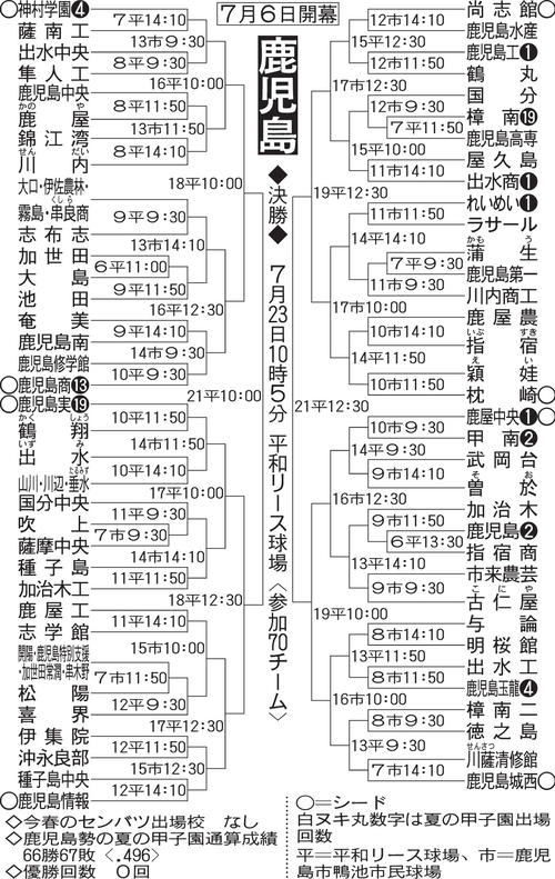 鹿児島大会の組み合わせ