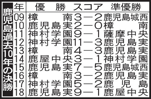 鹿児島の過去10年の決勝成績