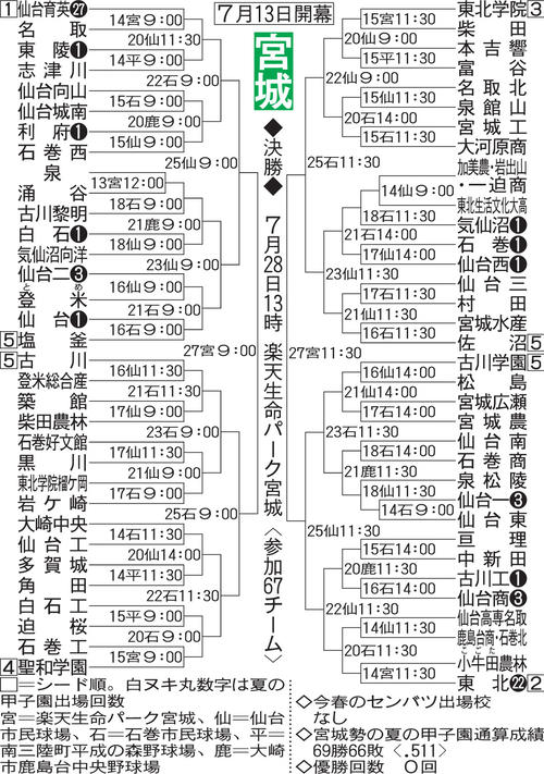宮城大会の組み合わせ