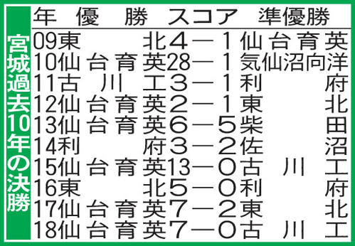 宮城の過去10年の決勝成績