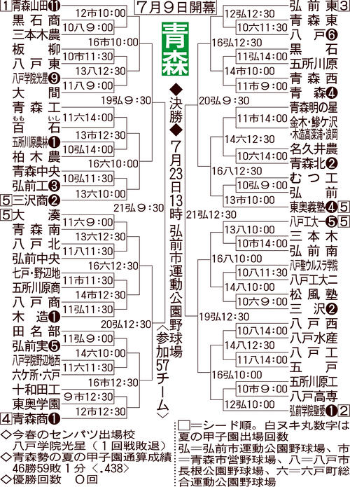 青森大会の組み合わせ