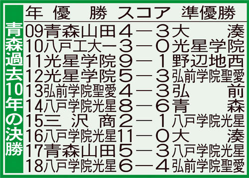 青森の過去10年の決勝成績