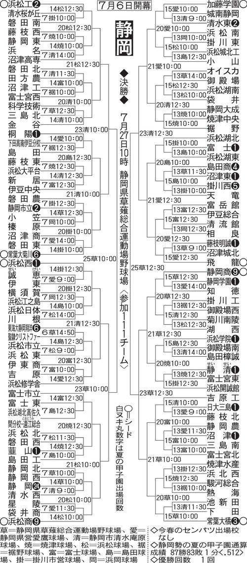 静岡大会の組み合わせ