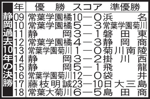 静岡の過去10年の決勝成績