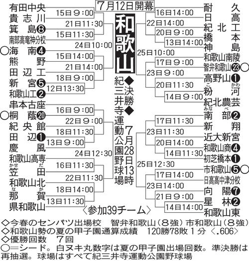 和歌山大会の組み合わせ