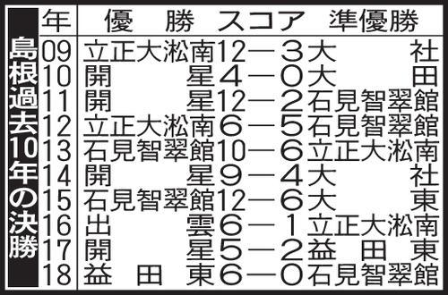 島根の過去10年の決勝成績
