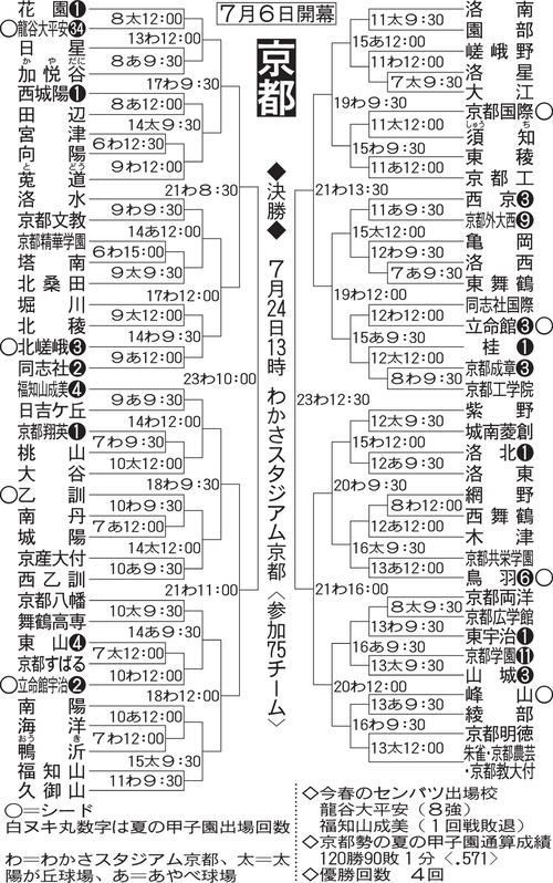 京都大会の組み合わせ