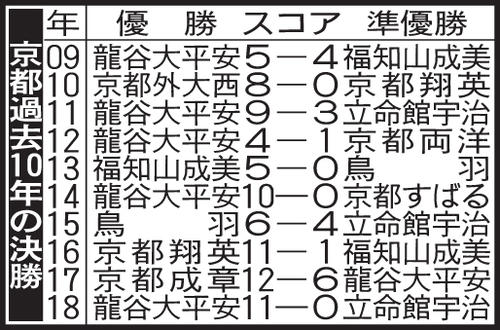 京都の過去10年の決勝成績