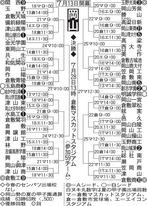 岡山大会の組み合わせ