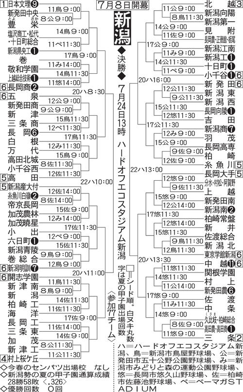 新潟大会の組み合わせ