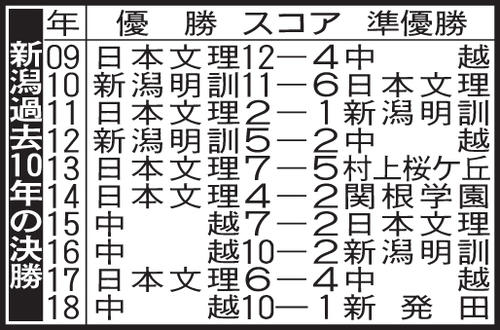新潟の過去10年の決勝成績