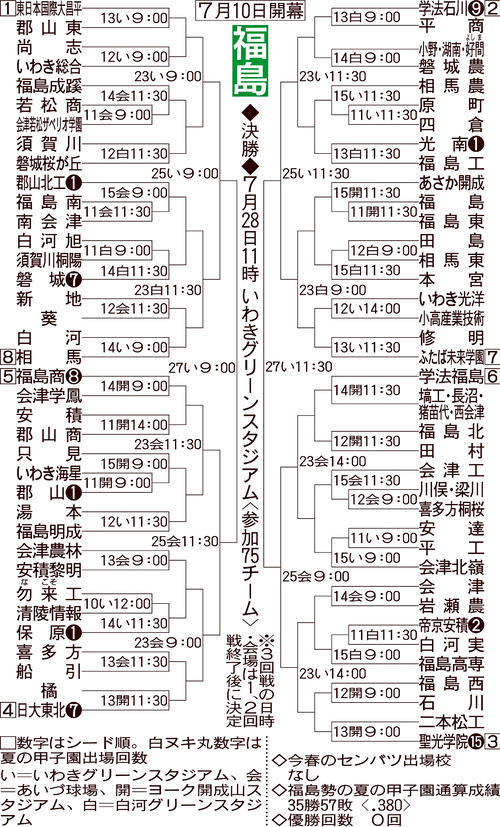 福島大会の組み合わせ
