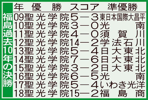 福島の過去10年の決勝成績