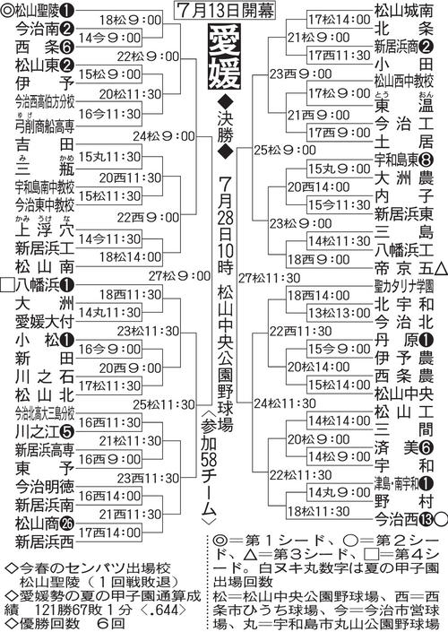 愛媛大会の組み合わせ