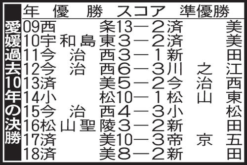 愛媛の過去10年の決勝成績