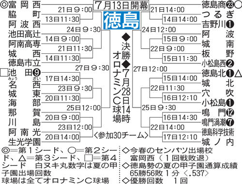 徳島大会の組み合わせ