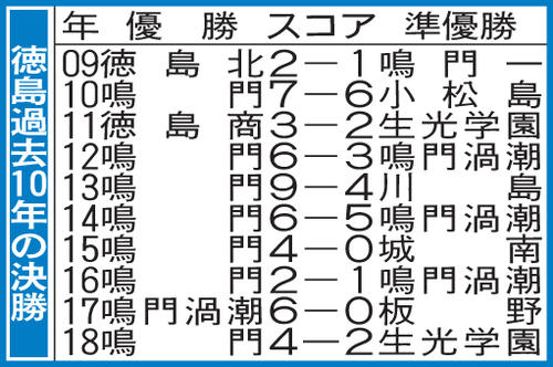 徳島過去10年の決勝