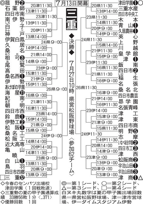 三重大会の組み合わせ