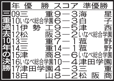 三重の過去10年の決勝成績