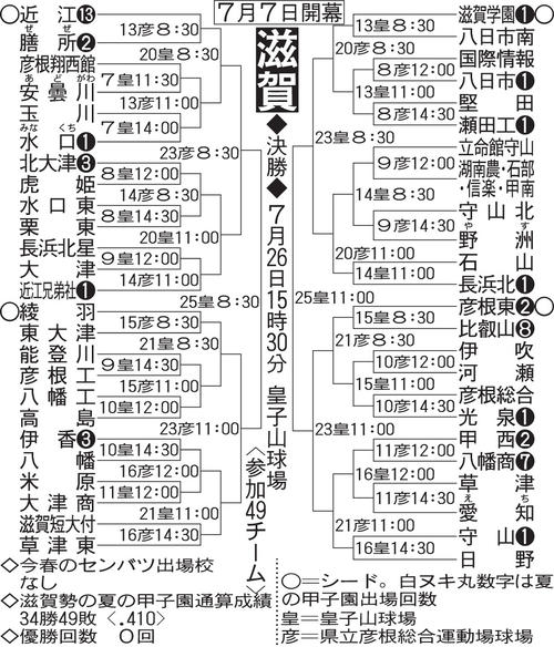 滋賀大会の組み合わせ