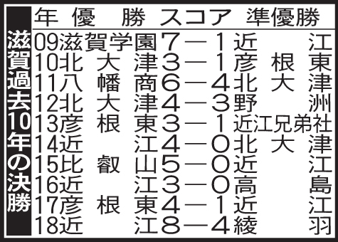 滋賀の過去10年の決勝成績