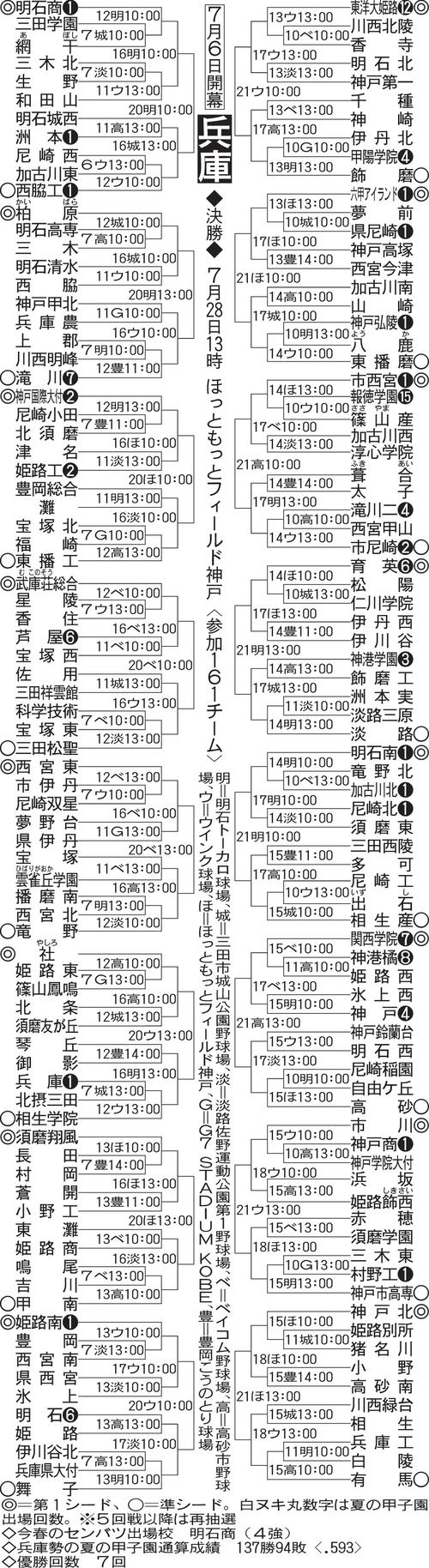 兵庫大会の組み合わせ
