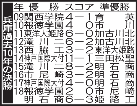 兵庫の過去10年の決勝成績
