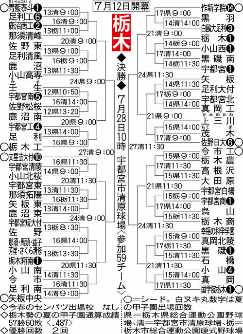 栃木大会の組み合わせ